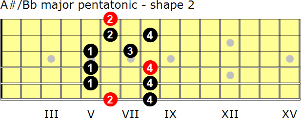 A-sharp/B-flat major pentatonic guitar scale - shape 2