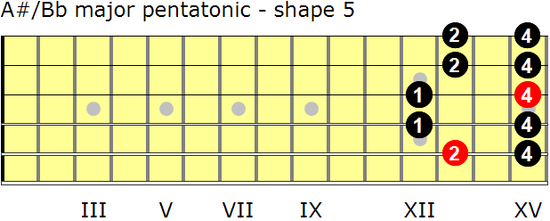 A-sharp/B-flat major pentatonic guitar scale - shape 5