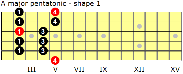 A major pentatonic guitar scale - shape 1