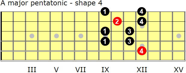A major pentatonic guitar scale - shape 4