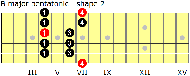 B major pentatonic guitar scale - shape 2