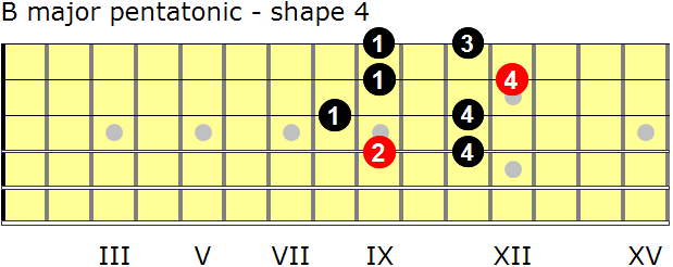 B major pentatonic guitar scale - shape 4