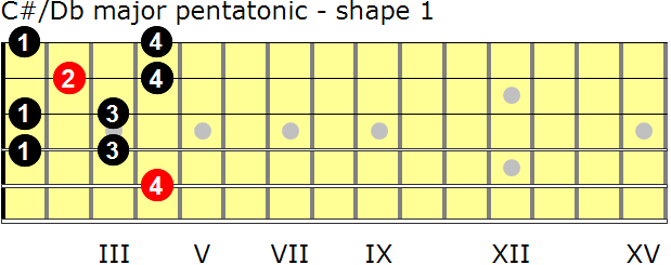 C-sharp/D-flat major pentatonic guitar scale - shape 1