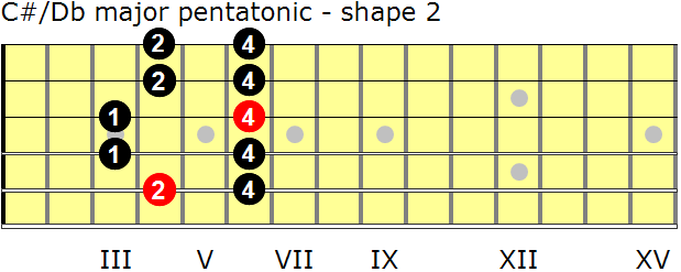 C-sharp/D-flat major pentatonic guitar scale - shape 2