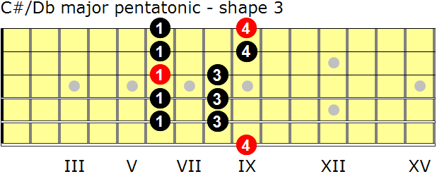 C-sharp/D-flat major pentatonic guitar scale - shape 3