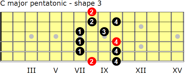 C major pentatonic guitar scale - shape 3