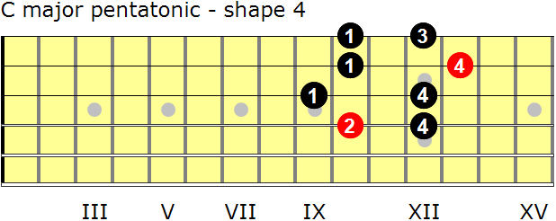 C major pentatonic guitar scale - shape 4