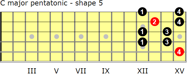 C major pentatonic guitar scale - shape 5