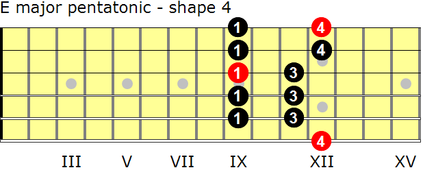 E major pentatonic guitar scale - shape 4