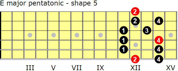 E major pentatonic guitar scale - shape 5