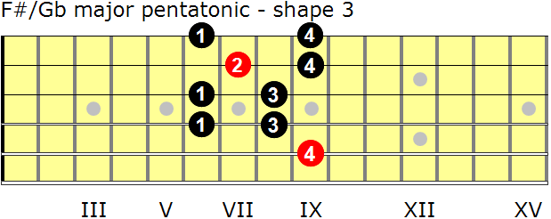F-sharp/G-flat major pentatonic guitar scale- shape 3 F-sharp/G-flat major pentatonic guitar scale - shape 3