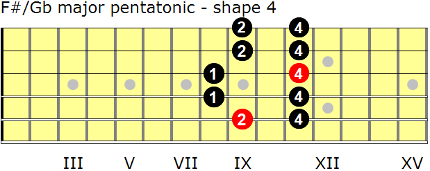 F-sharp/G-flat major pentatonic guitar scale - shape 4 F-sharp/G-flat major pentatonic guitar scale - shape 4
