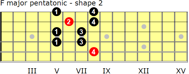 F major pentatonic guitar scale - shape 2