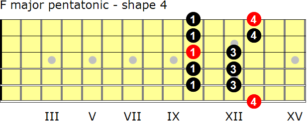F major pentatonic guitar scale - shape 4
