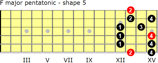 F major pentatonic guitar scale - shape 5