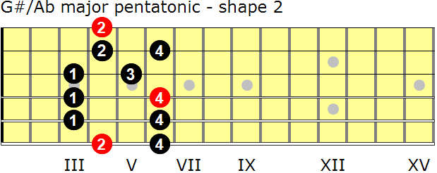 G-sharp/A-flat major pentatonic guitar scale - shape 2 G-sharp/A-flat major pentatonic guitar scale - shape 2