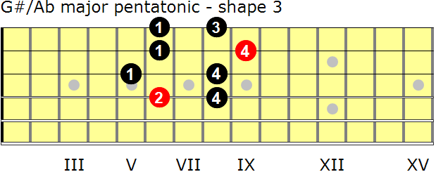 G-sharp/A-flat major pentatonic guitar scale- shape 3 G-sharp/A-flat major pentatonic guitar scale - shape 3
