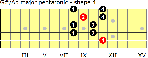 G-sharp/A-flat major pentatonic guitar scale - shape 4 G-sharp/A-flat major pentatonic guitar scale - shape 4
