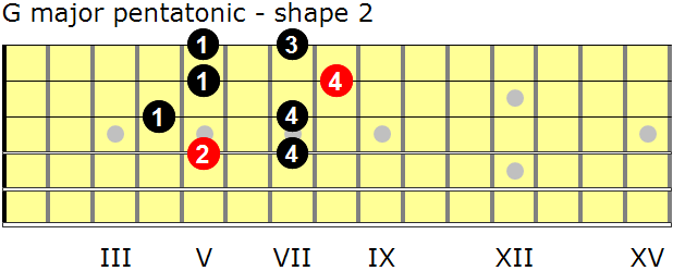 G major pentatonic guitar scale - shape 2