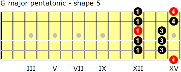 G major pentatonic guitar scale - shape 5