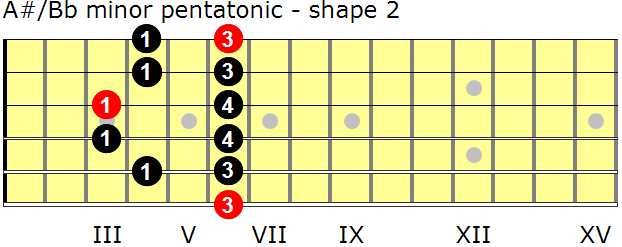 A-sharp/B-flat minor pentatonic guitar scale - shape 2