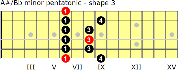 A-sharp/B-flat minor pentatonic guitar scale - shape 3