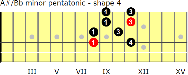 A-sharp/B-flat minor pentatonic guitar scale - shape 4