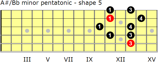 A-sharp/B-flat minor pentatonic guitar scale - shape 5