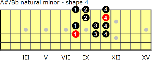 A-sharp/B-flat natural minor guitar scale - shape 4