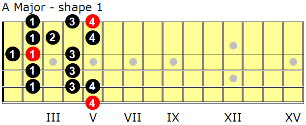 A Major guitar scale - shape 1
