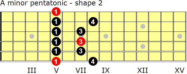 A minor pentatonic guitar scale - shape 2