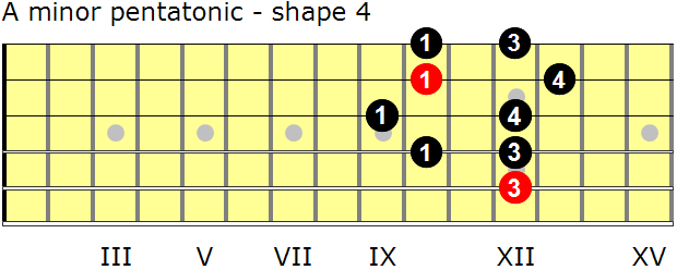 A minor pentatonic guitar scale - shape 4