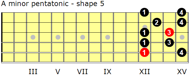 A minor pentatonic guitar scale - shape 5