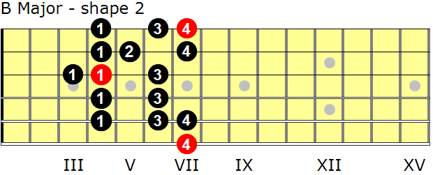 B Major guitar scale - shape 2