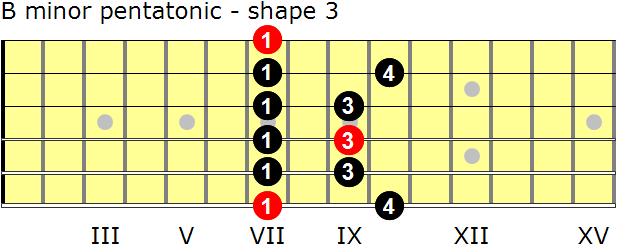 B minor pentatonic guitar scale - shape 3