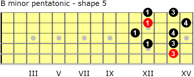 B minor pentatonic guitar scale - shape 5
