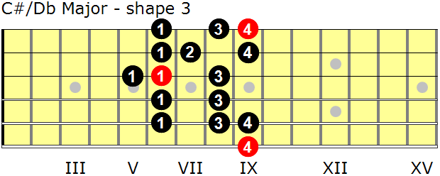 C-sharp/D-flat Major guitar scale - shape 3