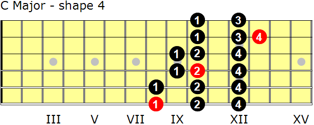 C Major guitar scale - shape 4