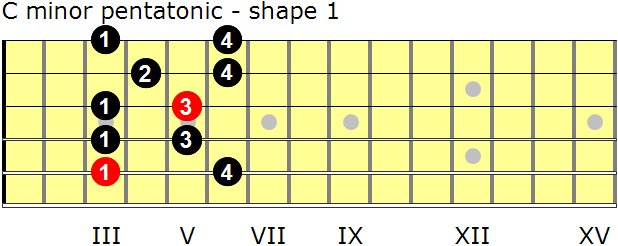 C minor pentatonic guitar scale - shape 1