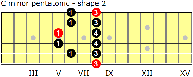 C minor pentatonic guitar scale - shape 2