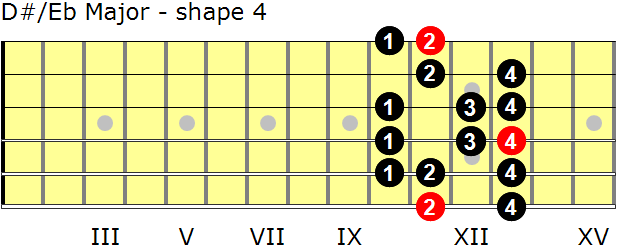 D-sharp/E-flat Major guitar scale - shape 4