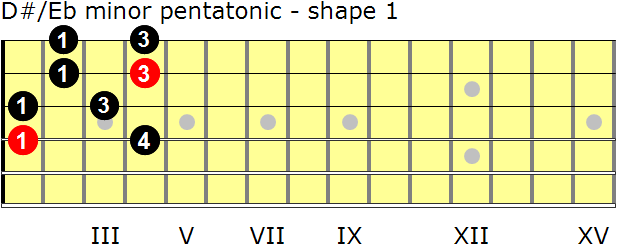 D-sharp/E-flat minor pentatonic guitar scale - shape 1