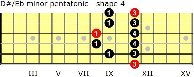 D-sharp/E-flat minor pentatonic guitar scale - shape 4