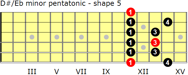 D-sharp/E-flat minor pentatonic guitar scale - shape 5
