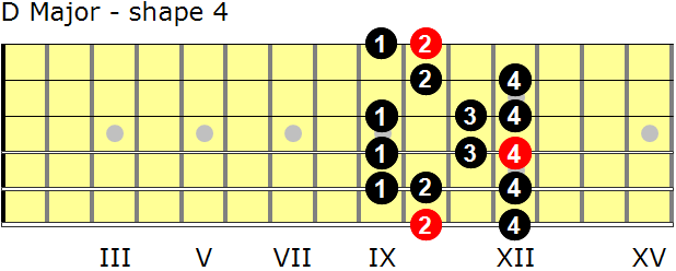 D Major guitar scale - shape 4