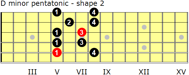 D minor pentatonic guitar scale - shape 2
