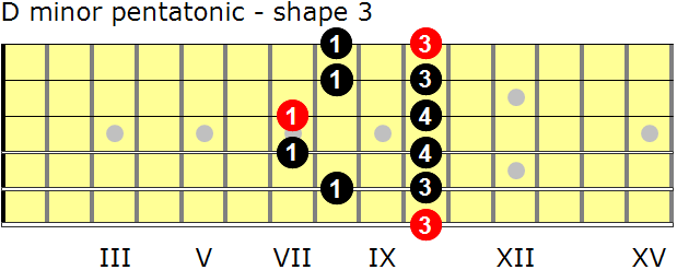 D minor pentatonic guitar scale - shape 3