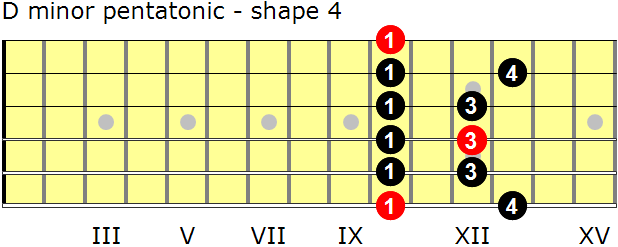 D minor pentatonic guitar scale - shape 4
