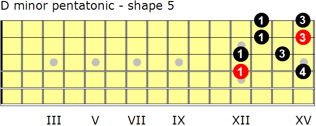 D minor pentatonic guitar scale - shape 5