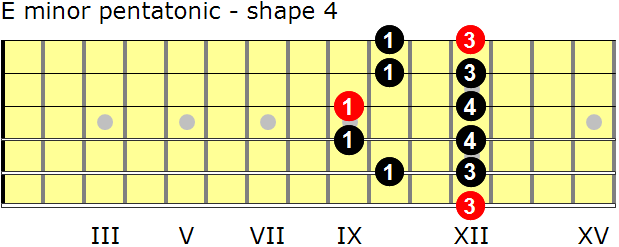 E minor pentatonic guitar scale - shape 4